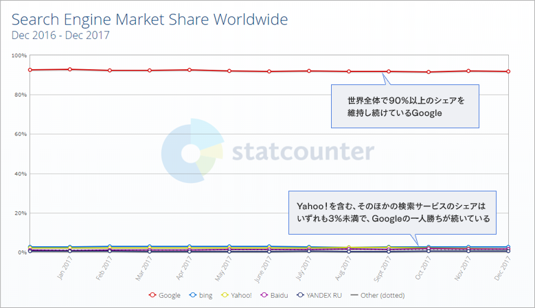 Search Engine Market Share Worldwide Dec 2016 - Dec2017