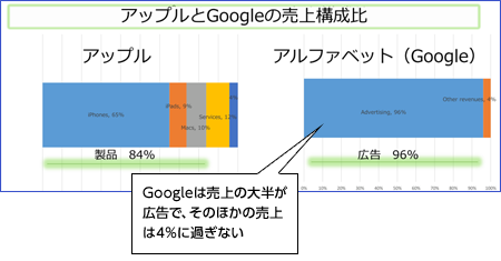 アップルとGoogleの売上構成比