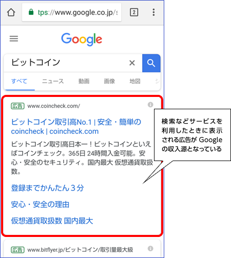 検索などサービスを利用したときに表示される広告がGoogleの収入源となっている