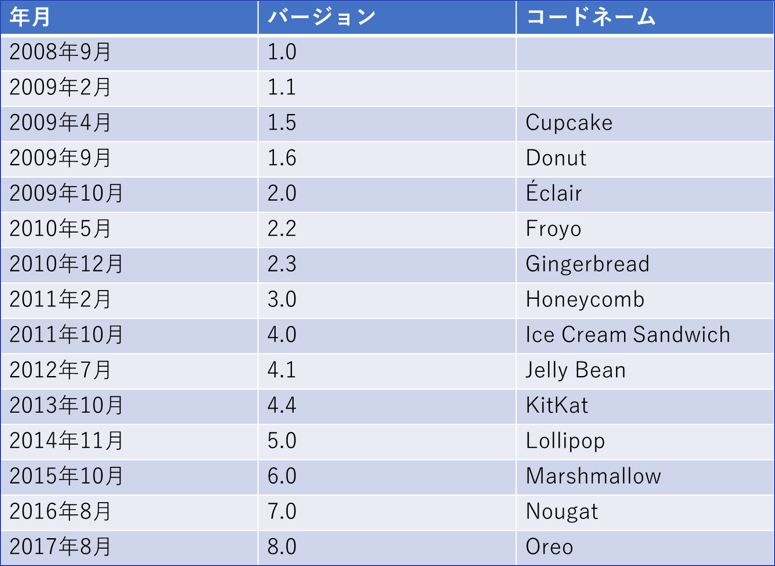 Androidのバージョンアップの歴史