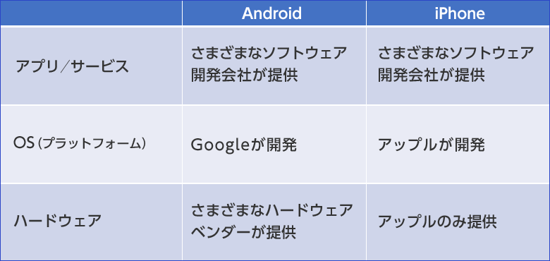 ハードウェアとOS、アプリ／サービスの3つの階層でのAndroidとiPhoneの違い