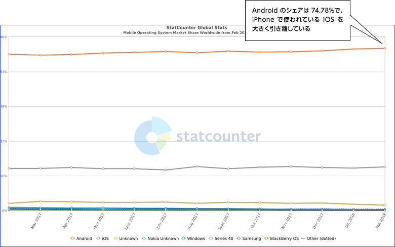 Androidのシェアは74.78％で、iPhoneで使われているiOSを大きく引き離している