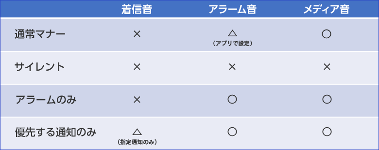 4つのマナーモードの違い